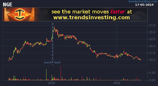 Trends_ETFs's tweet photo. Downward trend on #Nigeria #ETFs $NGE - down -39.83% in 1 year - https://t.co/NusG8xj26Z https://t.co/Vi4v95s7pk