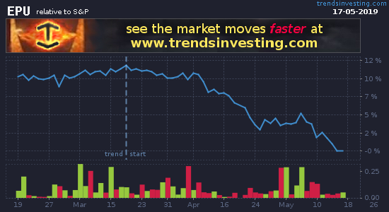 Trends_ETFs's tweet photo. Downward trend on #Peru #ETFs $EPU - down -11.18% rel to S&amp;P in 4 months - https://t.co/ZlgDaq9E6s https://t.co/INC95CeOLo