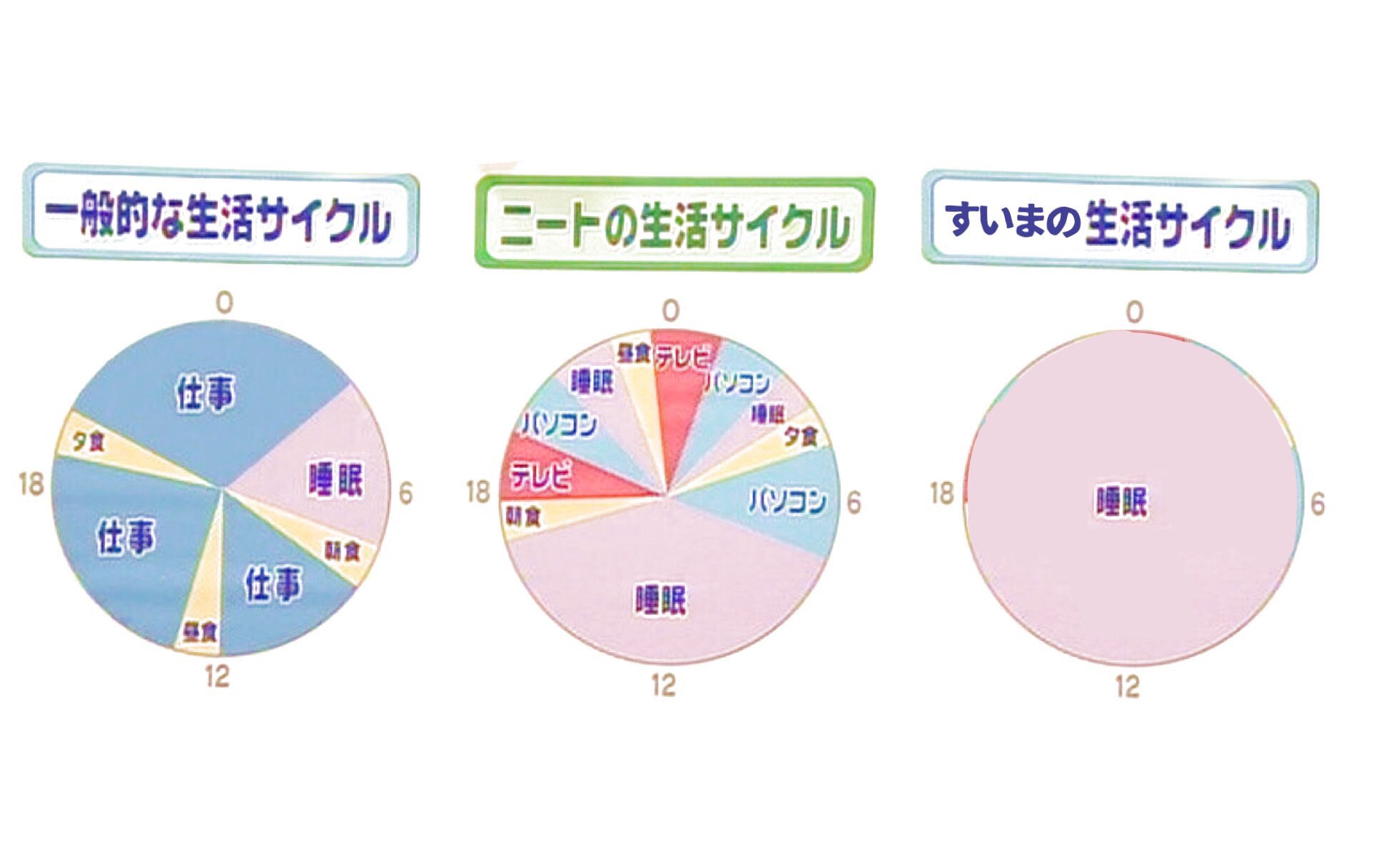 すいま サブ در توییتر 一般人とニートと俺の違い