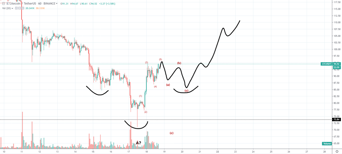 ltcb and ltcu both looking good with ltcu now about to complete a minor 5 waves up

we should get a abc back down which would likely coincide with an IHS for another leg up

LTC is my instrument of choice for alts which i plan to long with leverage at FTM

ftx.com/#a=1331802