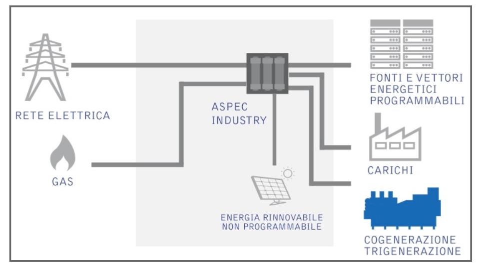Albasystem's tweet photo. Perché viene consigliata l'#autoproduzione di #energia? 
Impatta subito e direttamente sui #costi aziendali e non viene mai prodotta energia in eccesso perché tutto viene controllato da #AspecIndustry (#Cogenerazione 4.0).

Per info ➡️ https://t.co/6rdtGTtkOH https://t.co/c2XFpxaOYX