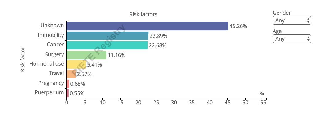 tromboinfo's tweet photo. The cause of #thrombosis is unknown in half of all cases. Several factors may lead to the development of #VTE. 
In this graph, connected in real time with the #RIETEregistry, you can consult the risk of #bloodclots 📊📈
👉 https://t.co/Q8LTVyhQal https://t.co/Gx6IKKe9cV