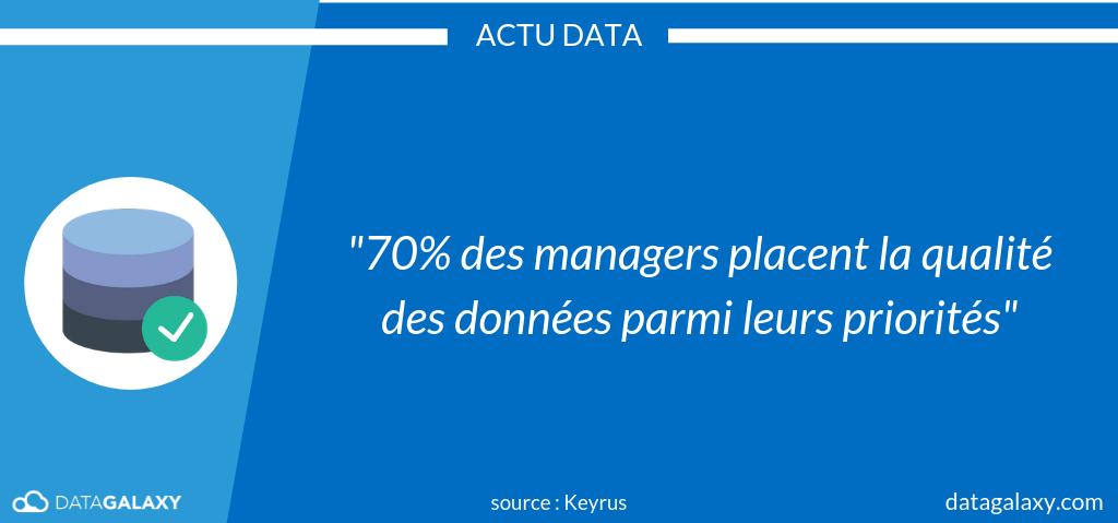 DataGalaxy's tweet photo. [#ActuData] 70% des managers placent la qualité des données parmi leurs priorités ! 

👉 https://t.co/RSewlGrH1w https://t.co/9pQGRqL6DI