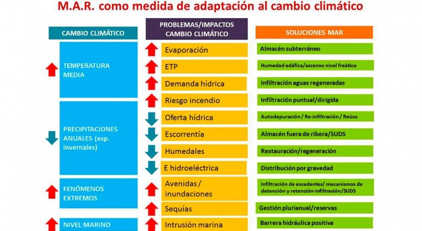 davizescobar's tweet photo. ¿Por qué la recarga gestionada de acuíferos es una técnica efectiva de adaptación al #cambioclimático?
El último post de Enrique Fdez. Escalante (@PlataformaAgua, @Grupo_Tragsa) en #BlogsiAgua 
https://t.co/IKZLUpfUhy https://t.co/FISW5tb1kB