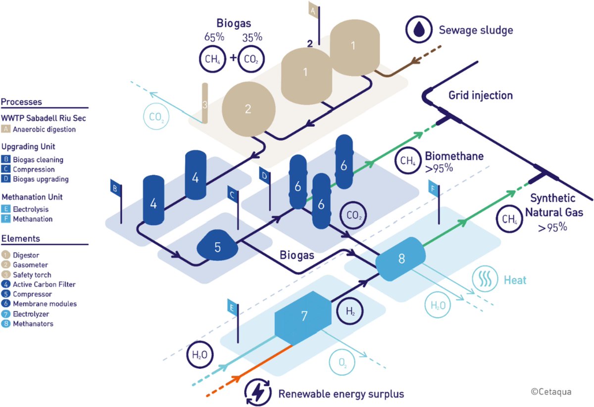 IREC_Energia's tweet photo. 📌 New paper in #RenewableEnergy: 

✍️ Synthetic natural gas production from biogas in a waste water treatment 
🤝 A collaboration between @IREC_Energia @Naturgy @INERATEC_global @CETAQUA 
#COSINproject @energia_ris3cat 

🔗 https://t.co/LKTSz8jNhC
@sciencedirect @ElsevierNews https://t.co/j9ksVpRIlN