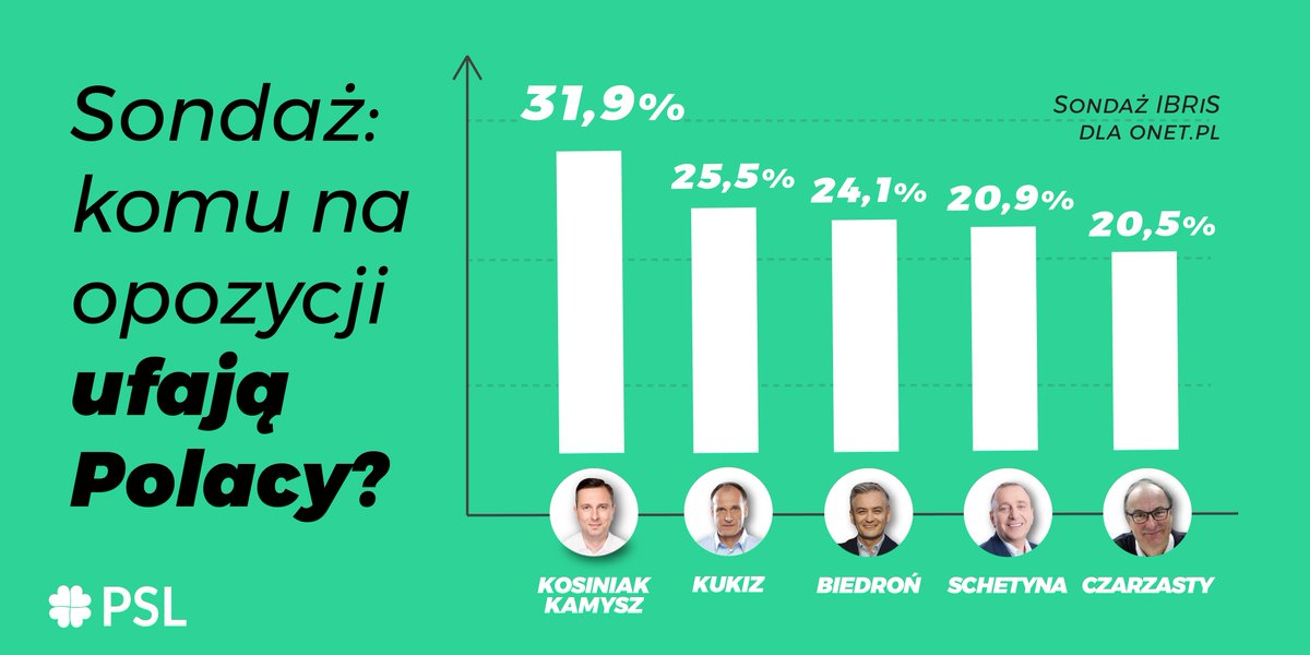 nowePSL's tweet photo. Stan gry na opozycji 😎
@KosiniakKamysz 🤝
@SchetynadlaPO 😢 https://t.co/gZH0l36sVd