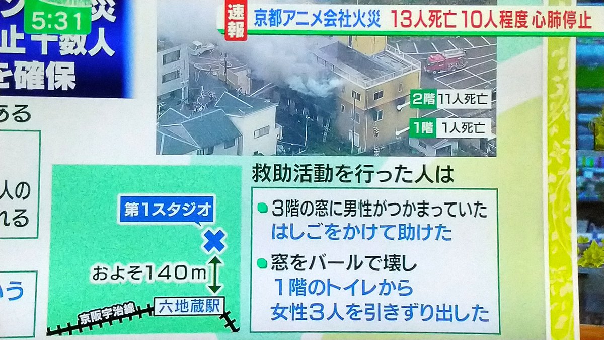 an_da_man's tweet photo. MBS毎日放送
「死者16人に」
1階で1人、2階で11人の死亡を確認、さらに3階から屋上の階段で心肺停止の十数人が取り残されていたという
容疑者は京アニの関係者ではないとの事 https://t.co/kIrP9tiIwC