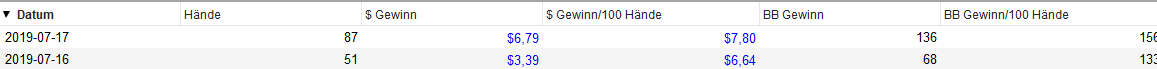 SportCouch's tweet photo. (1/3) Der Rückblick auf den gestrigen #Poker Tag steht noch aus: Es ist relativ erfreulich beim #cashgame mit 0,02$/0,05$ gelaufen. Bei 87 Händen steht ein Tagesplus von 6,79$. So kann es weiter gehen! #pokerstars #partypoker #wsop #ept #allin #couchsport #casino https://t.co/DAaRHnysrK
