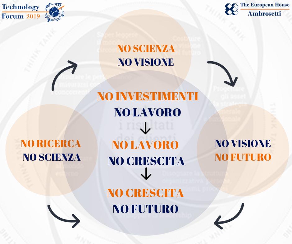 Ambrosetti_'s tweet photo. #TechForum19 Senza #scienza, #ricerca e #innovazione non c’è futuro. Scopri di più sul #Technology Forum, visita il nostro sito: https://t.co/JaahPRs7Ke #mantra https://t.co/Fhi76bK21B