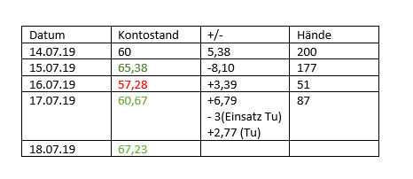 SportCouch's tweet photo. (3/3) Zum Schluss noch einen Blick auf das #bankroll building. Nach vier Tagen ergibt sich ein Gesamtplus von 7,23$. Weiter so ;) #poker #cashgame #pokerstars #partypoker #tipico #couchsport #wsop #ept #allinn https://t.co/rIRCIe4dTO
