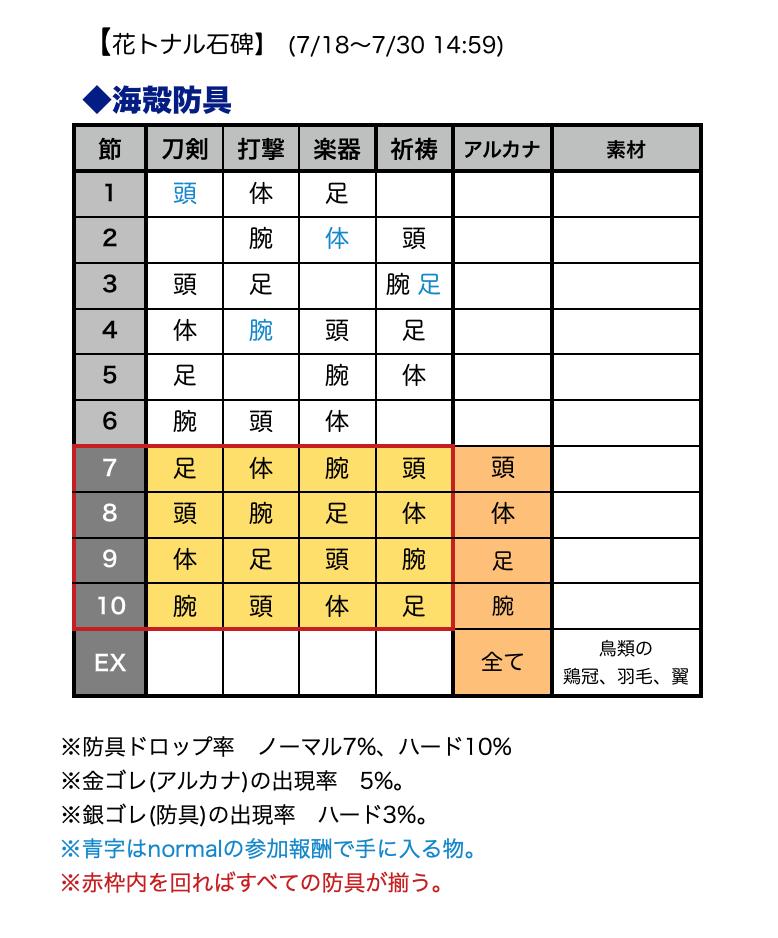 破廉恥 シノアリス 海殻防具ドロップ表 19 7 18実装時 今回はl防具進化素材はドロップしません 各種メダル交換所にて追加 シノアリス