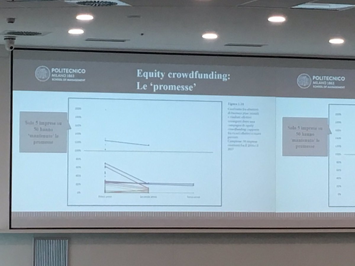 Su 50 emittenti monitorate, solo 5 hanno mantenuto le promesse e gli obiettivi contenuti nel business plan #reportcrowdinvesting
