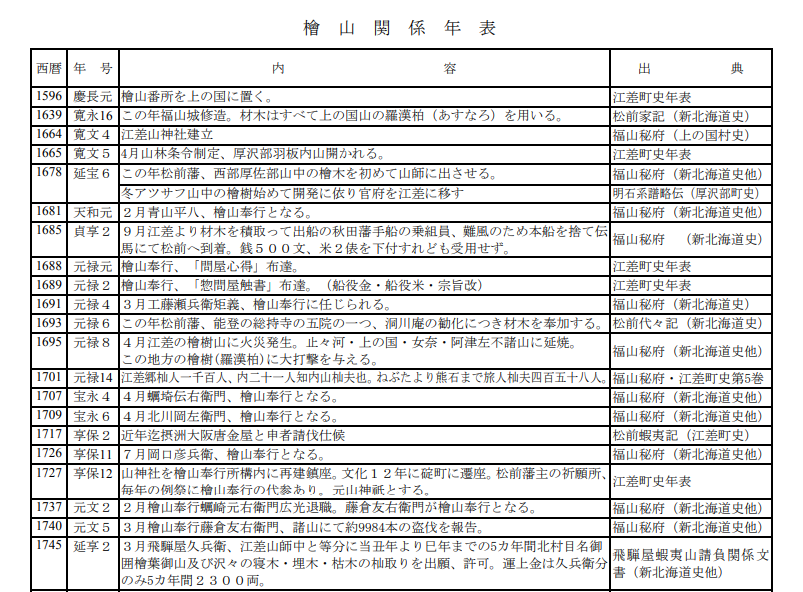 Linumノ花 檜 山 関 係 年 表 慶長元年 1596 明治2年 1869 安土桃山時代 中世 江戸時代 近世 アイヌ文化期 安土桃山時代 中世 近世 T Co Awasfi9fzc Twitter Linumノ花 檜 山 関 係 年 表 慶長元年 1596 明治2年 1869 安土桃山時代 中世 江戸時代 近世 アイヌ文化期 安土桃山時代 中世 近世 T Co Awasfi9fzc Twitter