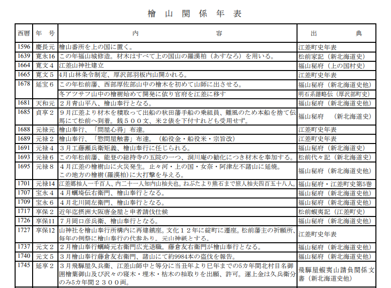 Twitter पर Linumノ花 檜 山 関 係 年 表 慶長元年 1596 明治２年 1869 安土桃山時代 中世 江戸時代 近世 アイヌ文化期 安土桃山時代 中世 近世