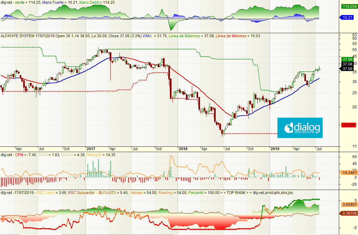 JavierAlfayate's tweet photo. ¿Pensando en el sector de 🕹️semiconductores? no vayas a la típica 🇺🇸 $NVDA - 👁️#Nvidia, hay otras con mucho más 🥊punch:
---
🇩🇪 $DLG - #DialogSemi.
🇺🇸 $AMD - #AMD.
🇺🇸 $IPHI - #InphiCorp.
🇺🇸 $XLNX - #Xilinx.
--- https://t.co/0gn44ioWDv