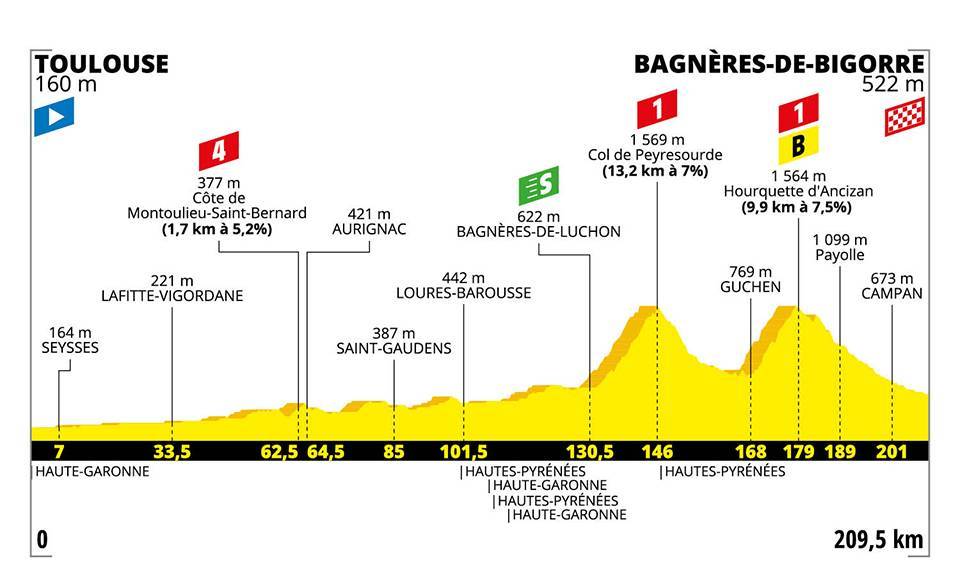 Tiempo De Juego V Twitter 12ª Etapa Del Tour De Francia Toulouse Bagneres De Bigorre 9 5 Kms Primera Etapa De Alta Montana Cope Mas T Co Ywohvqgwvs App Tiempo De