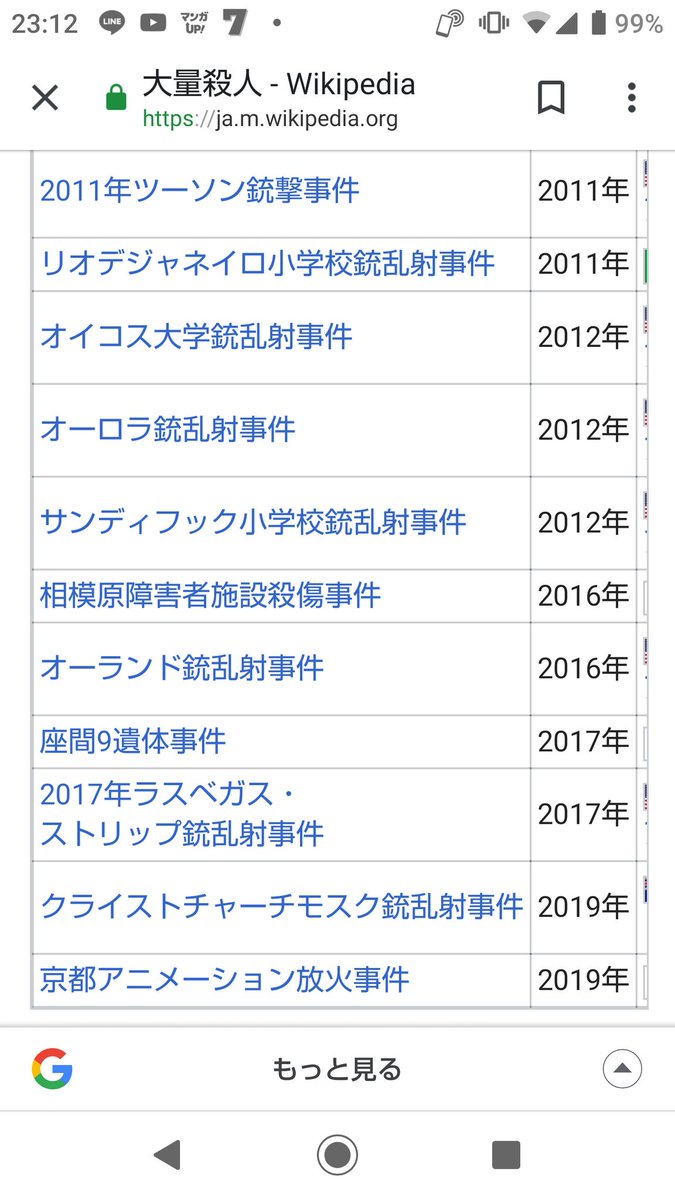Neoえんま 再始動 早速wikiに京アニの事件 京アニ火災 が載ってて死者25人以上は歴代ワースト2 歌舞伎町ビル火災が放火 事件でない場合はワースト1 だけど 犯人の動機や心肺停止の安否不明者の数など歴史に残る大事件だと思う Clannadとか好きなのに本当