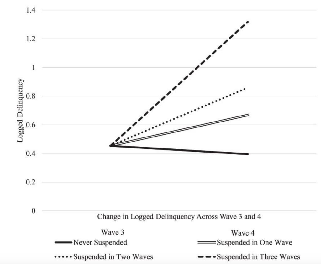 A new study suggests that suspensions actually increase students’ risk for committing future offenses. These are especially critical findings for #equity, because students of color are more likely to be suspended than their white peers:  spr.ly/6017EaPHP #EdChat