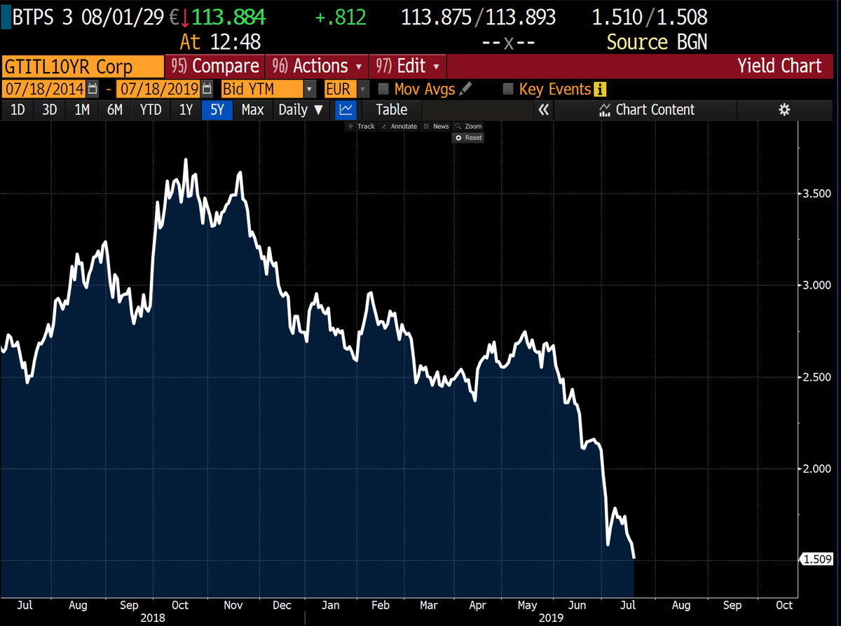 10 Year Bond Chart Daily