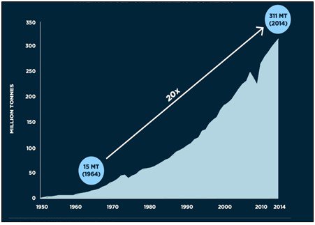 Cerin_Maduray's tweet photo. A5: Besides my amazing colleagues Google is great for finding information on plastics. Check out this graph showing how annual plastic production since 1950 has increased over 20X (Ellen McArthur Foundation) https://t.co/BMoPKTWuMm