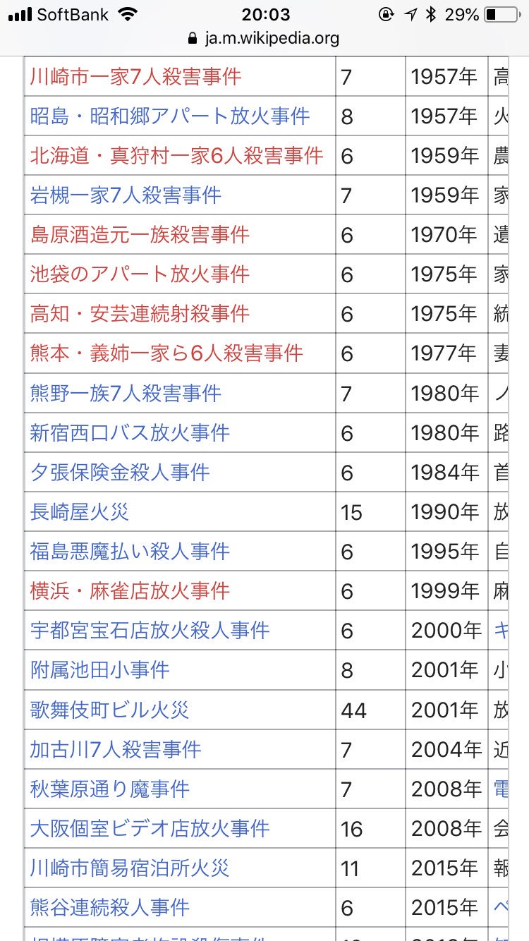 Neoえんま 再始動 早速wikiに京アニの事件 京アニ火災 が載ってて死者25人以上は歴代ワースト2 歌舞伎町ビル火災が 放火事件でない場合はワースト1 だけど 犯人の動機や心肺停止の安否不明者の数など歴史に残る大事件だと思う Clannadとか好きなのに本当 Neoえんま 再始動 早速wikiに京アニの事件 京アニ火災 が載ってて死者25人以上は歴代ワースト2 歌舞伎町ビル火災が 放火事件でない場合はワースト1 だけど 犯人の動機や心肺停止の安否不明者の数など歴史に残る大事件だと思う Clannadとか好きなのに本当