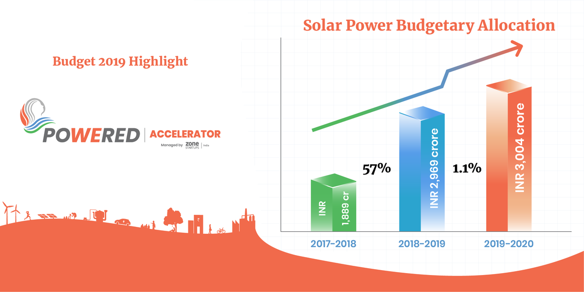 powered_in's tweet photo. 1.1% increase in budget allocated to the #solar power sector for 2019-20, a decrease in percentage increase compared to the previous year. #Budget2019ForEnergySector https://t.co/0tUhunPy8L
