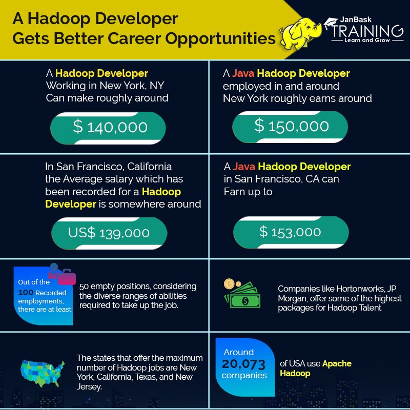 janbasktraining's tweet image. Career Opportunities for Hadoop Developer 
#Hadoop #HadoopDeveloper #elearning