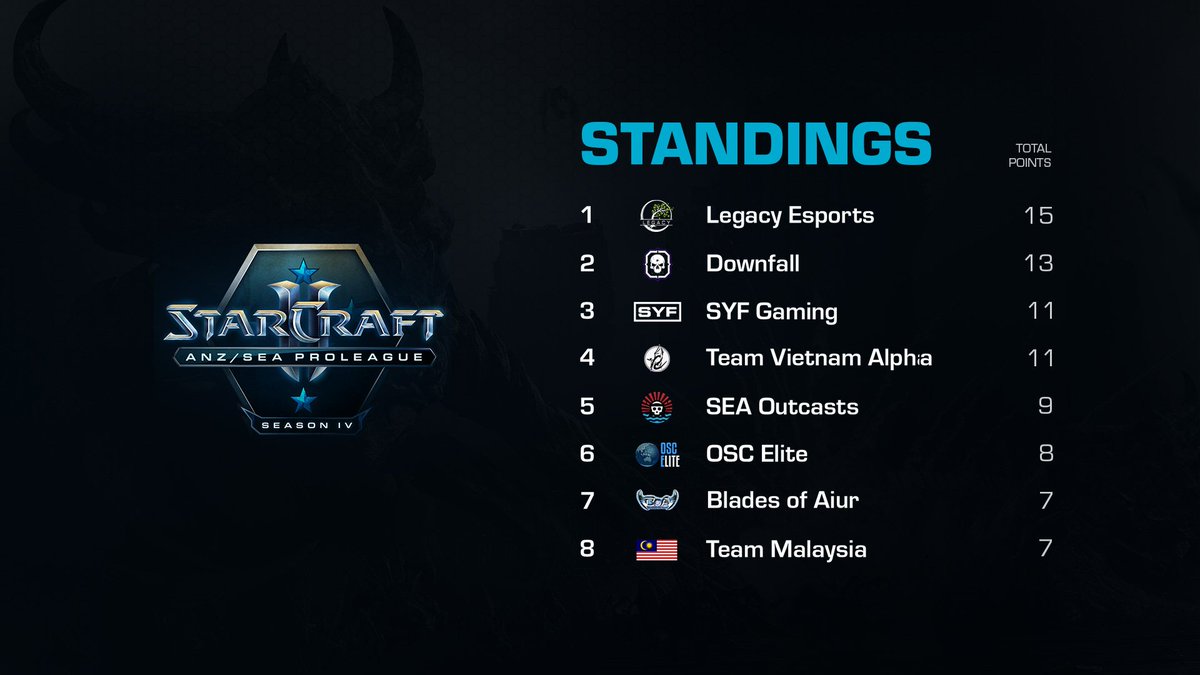 As we move into Round 4 here is the current leader board as of tonights stream: