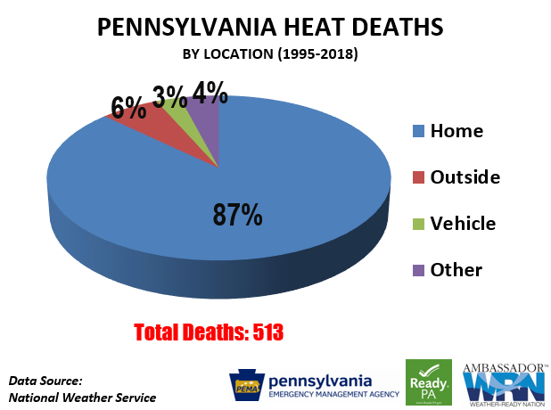 JeffJumperWX's tweet photo. 7/18/19: DANGEROUS, life-threatening heat wave for PA.
>Days of heat + humidity = heat illness
>Old, young, ill PA'ians most at risk
>#1 weather killer: HEAT - 87% PA deaths since '95 occur in-home
>88 PA heat deaths since 2010
>Take action now - check on neighbors
#PAWX @ReadyPA https://t.co/oldJGb4fb5