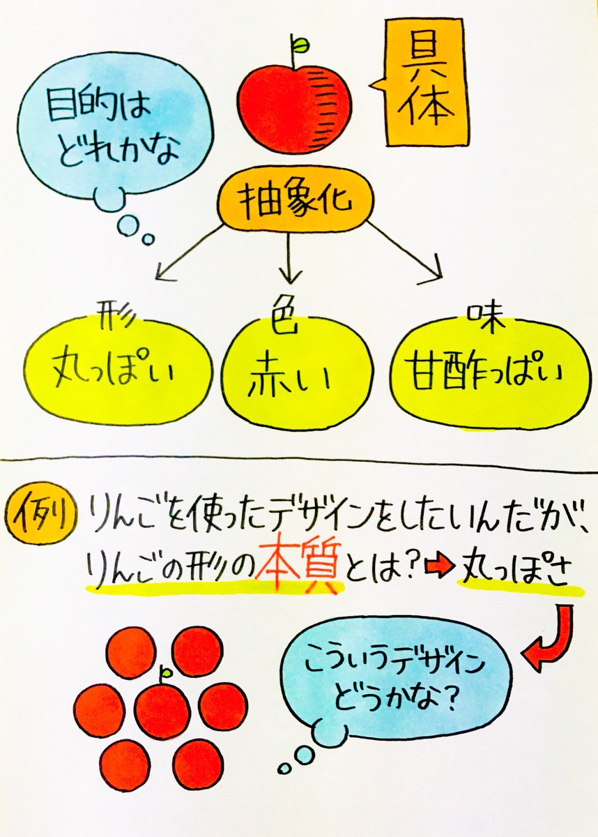 りちゃ ゆるっとデザイナー 本質を見極めるまでの過程の可視化 具体物をいくつかに抽象化する その中から 目的となる抽象1つを選択する それが目的の本質 個人的な見解です 皆さんは どうやったら本質って見極められると思います 可視化