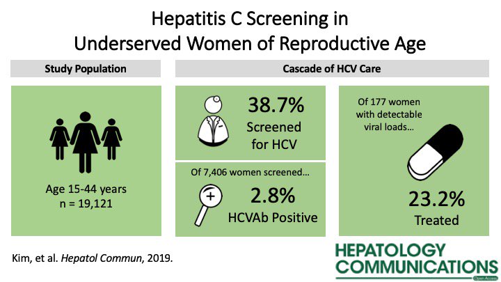 Next #VisualAbstract from @nje_kim in @HepCommJournal Hepatitis C Screening in an Underserved U.S. Cohort of Reproductive Age Women ow.ly/fRD150v4NWk #HCV #HepC #HepatitisC #AASLDjournals @AASLDtweets @GSzaboMD