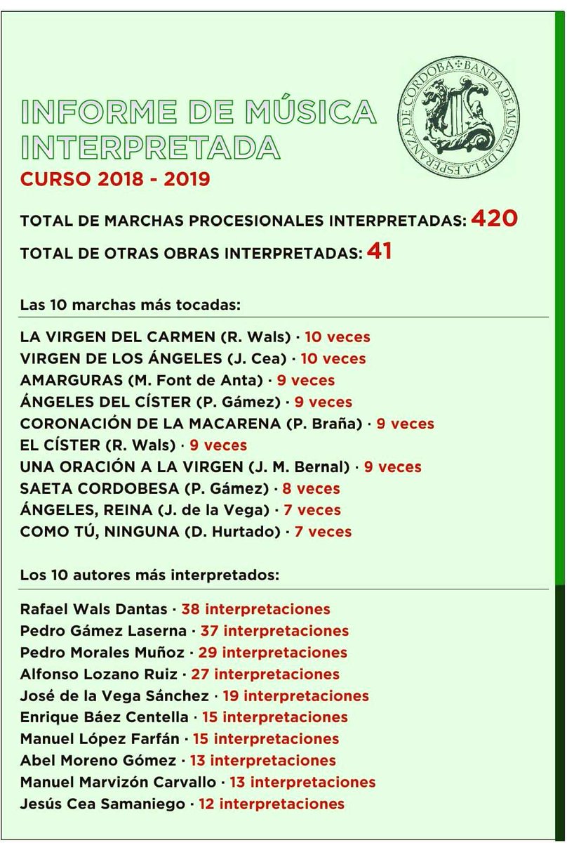 📝 COMUNICADO OFICIAL || 

Hacemos un resumen de la música interpretada a lo largo del año, eperando que sea de vuestro interés. Un total de 420 marchas procesionales y 41 obras, de las cuales un gran porcentaje son cordobesas. Música y compositores de nuestra ciudad por bandera.