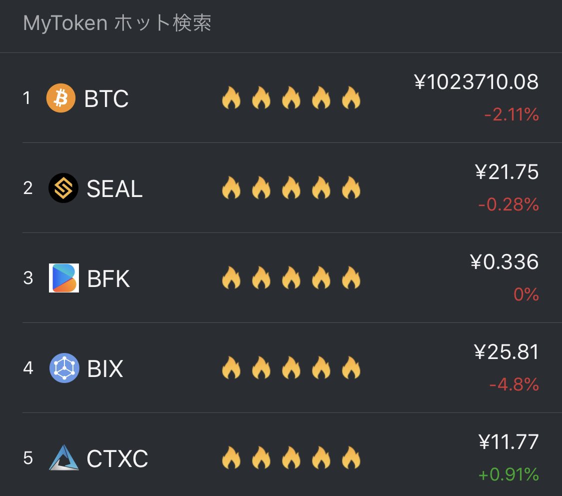 本日の人気検索ランキング🔥
$BTC $SEAL $BFK $BIX $CTXC