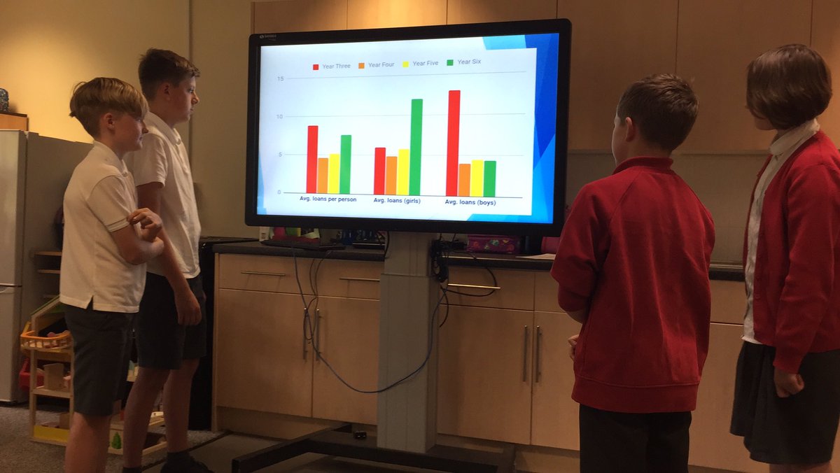 Burleywoodheadp's tweet photo. Overall Y3 have highest number of loans and girls read the most - what should we do about this next year? https://t.co/vDwjOsCpgR