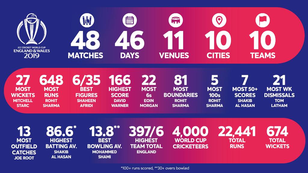 📊 #CWC19 in numbers!

🤔 Which statistic is most impressive?