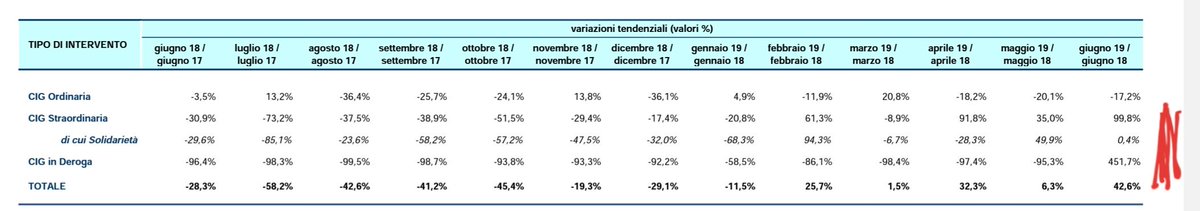 Oggi, a differenza di prima, invece di risolvere crisi aziendali si è aperta cassa integrazione in deroga e perfino per cessata attività:si illudono lavoratori di aziende cessate di essere ancora occupati (e magari qualche migliaio figura in statistiche occupazione migliorandola)