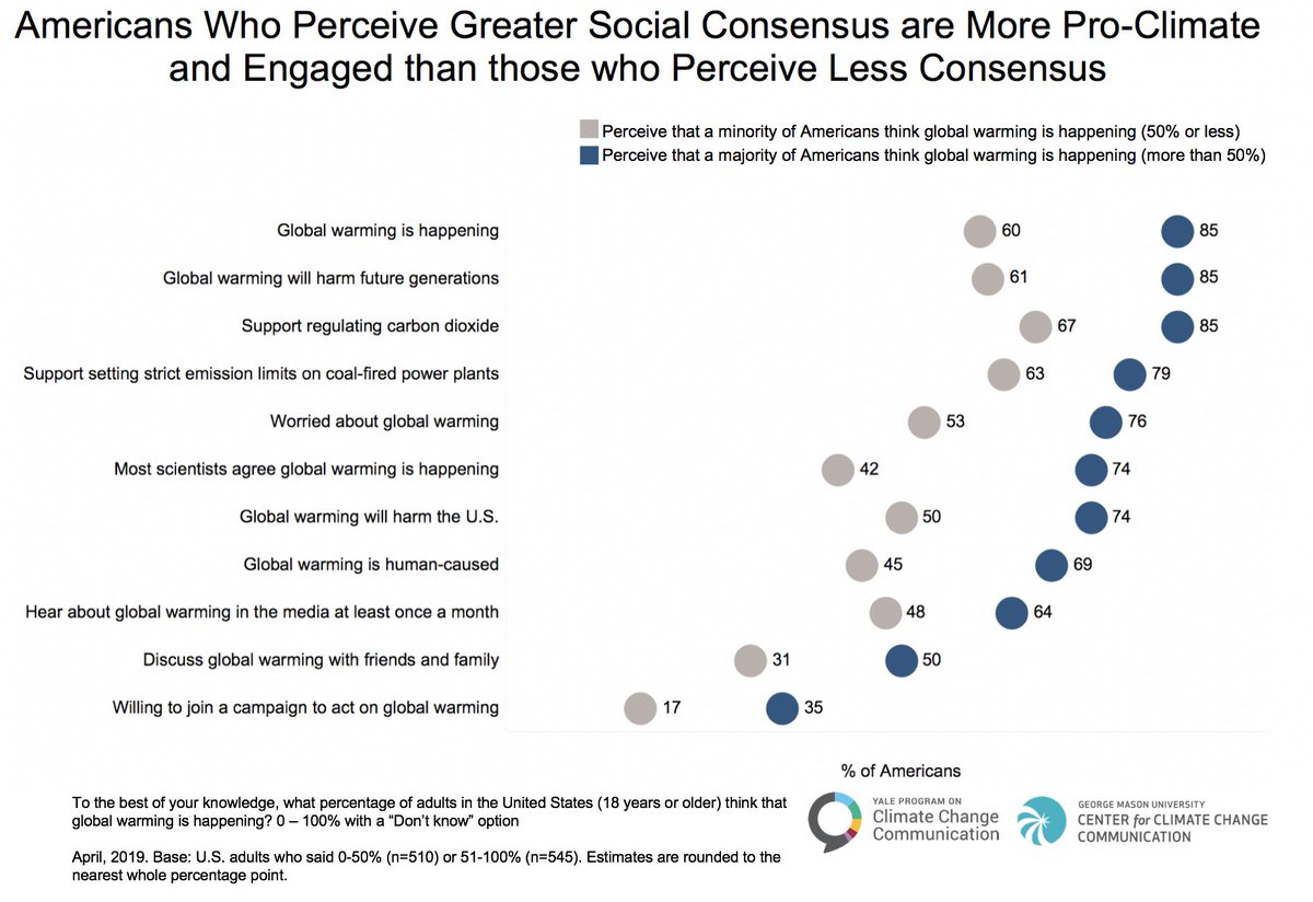 This perception poses a significant hurdle to #ClimateAction as people who think others don't accept global warming are less likely to talk about it and take action themselves. See this <a href="/YaleClimateComm/">Yale Program on Climate Change Communication</a> chart: