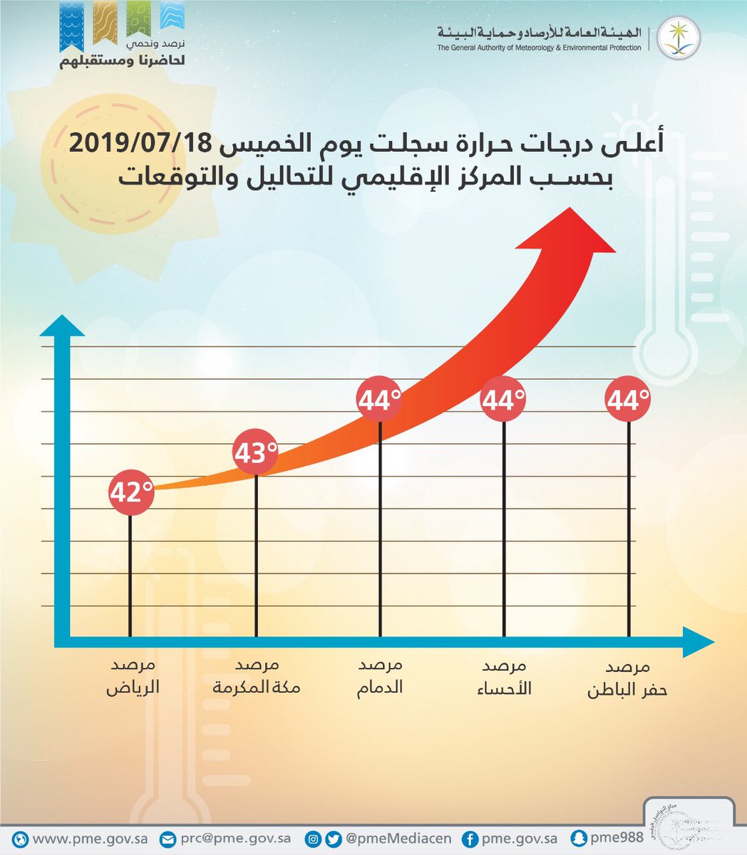 حفر الباطن تسجل أعلى درجة حرارة اليوم