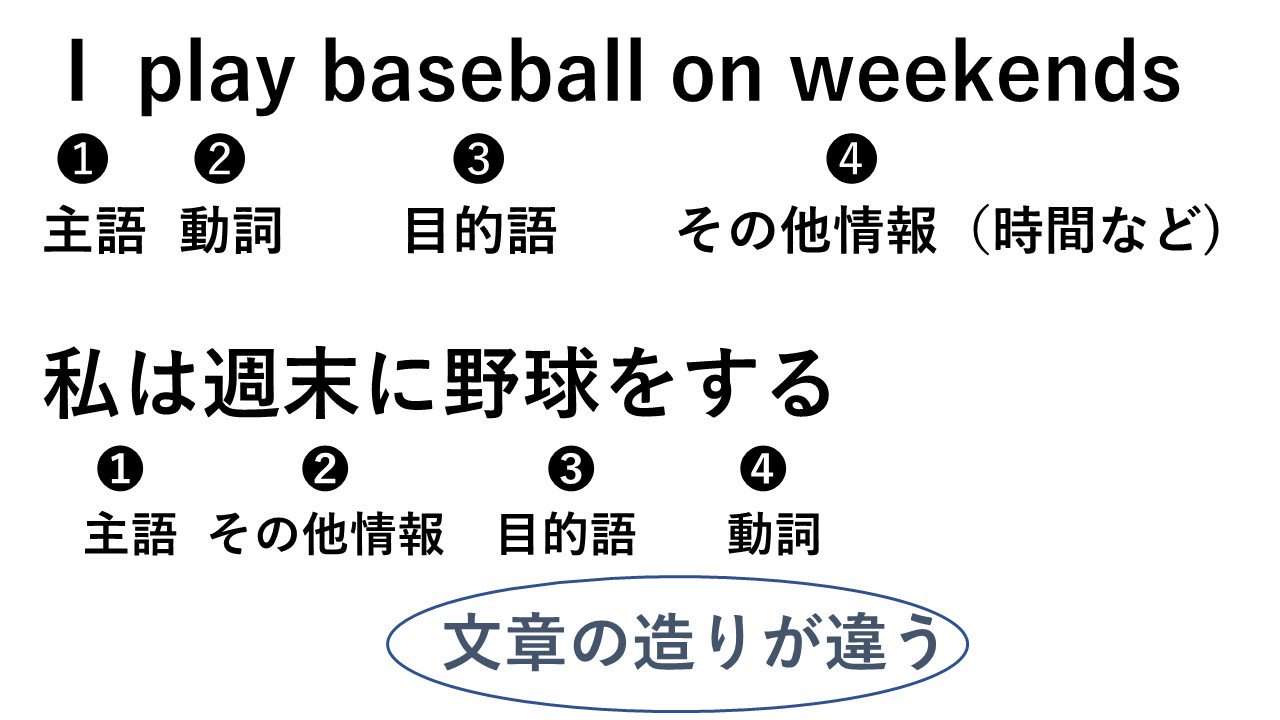 わんわん 英語がんばる 英語と日本語を見比べると 言葉の順番がかなり違います そのため英語を語順通りに理解しようとするとはじめは苦戦します なぜなら 英語に慣れていない人は無意識に日本語の順番で英語を読んでいるからです 目線は I On