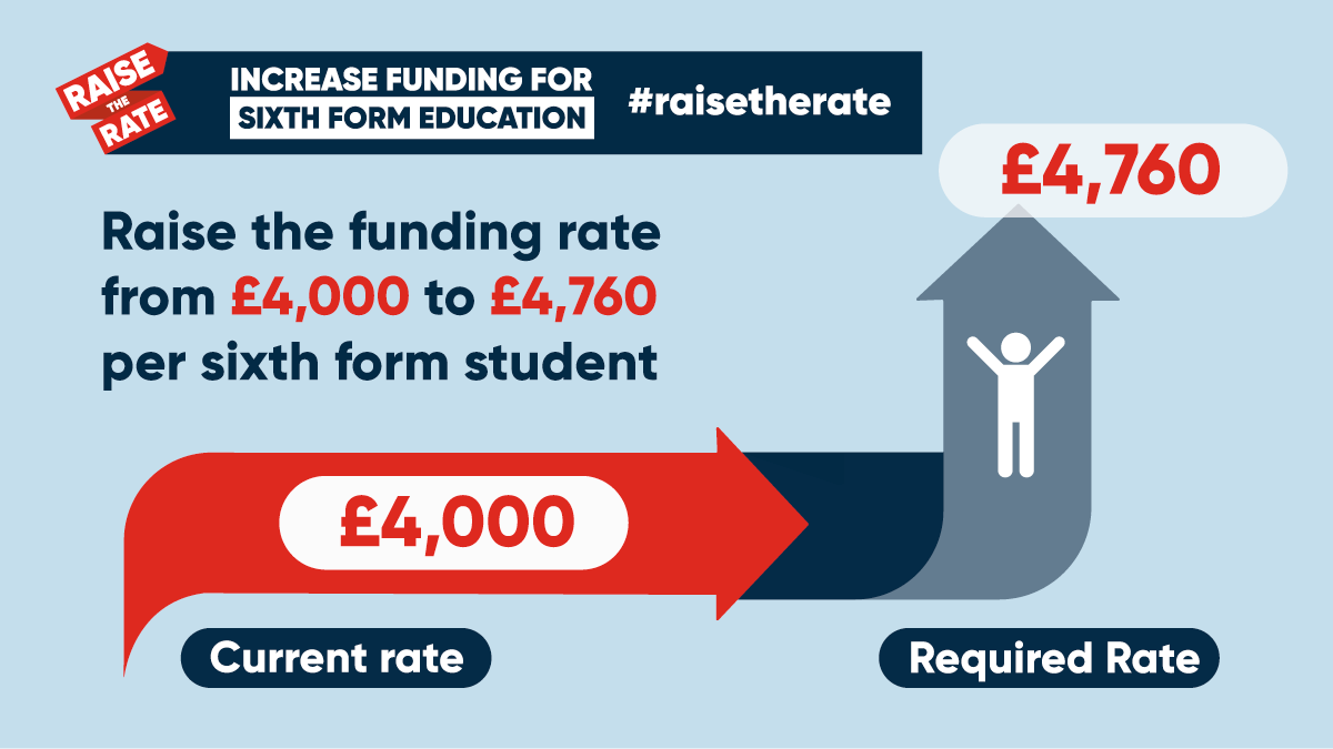 The #RaisetheRate campaign's ask: Raise the sixth form funding rate by £760 per student in the forthcoming spending review.