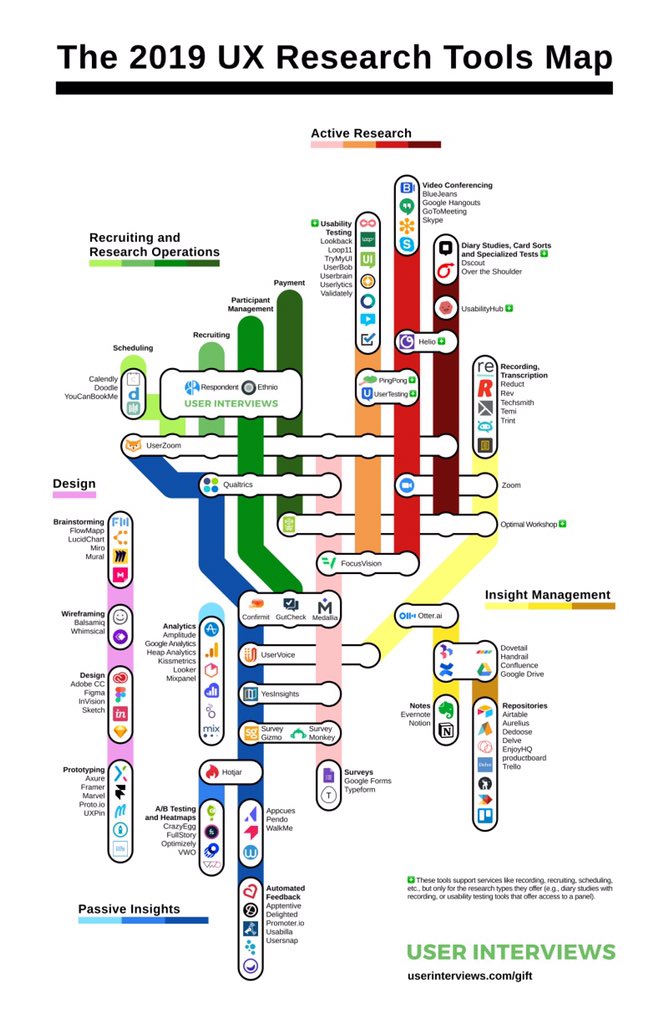 diegosanchezp's tweet photo. The 2019 UX Research Tools Map / El mapa de herramientas de UX Research https://t.co/WDhyiuIcVw @masterlui @UXMexico @IxdaMedellin @diana_jimeno #UX #UXResearch #UXTools #UXDesign #Design #HumanCenterDesign #User https://t.co/AfGPwJTcCz