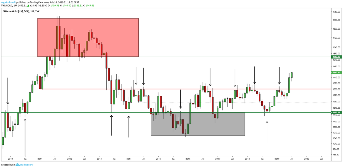 $GOLD update:

Just broke highs it set in '13, more than 6 years ago.
I don't really see any reason for this to stop.
Even more so considering the fact that it's coming out of a 6 year+ consolidation.

First real resistance is $1500.