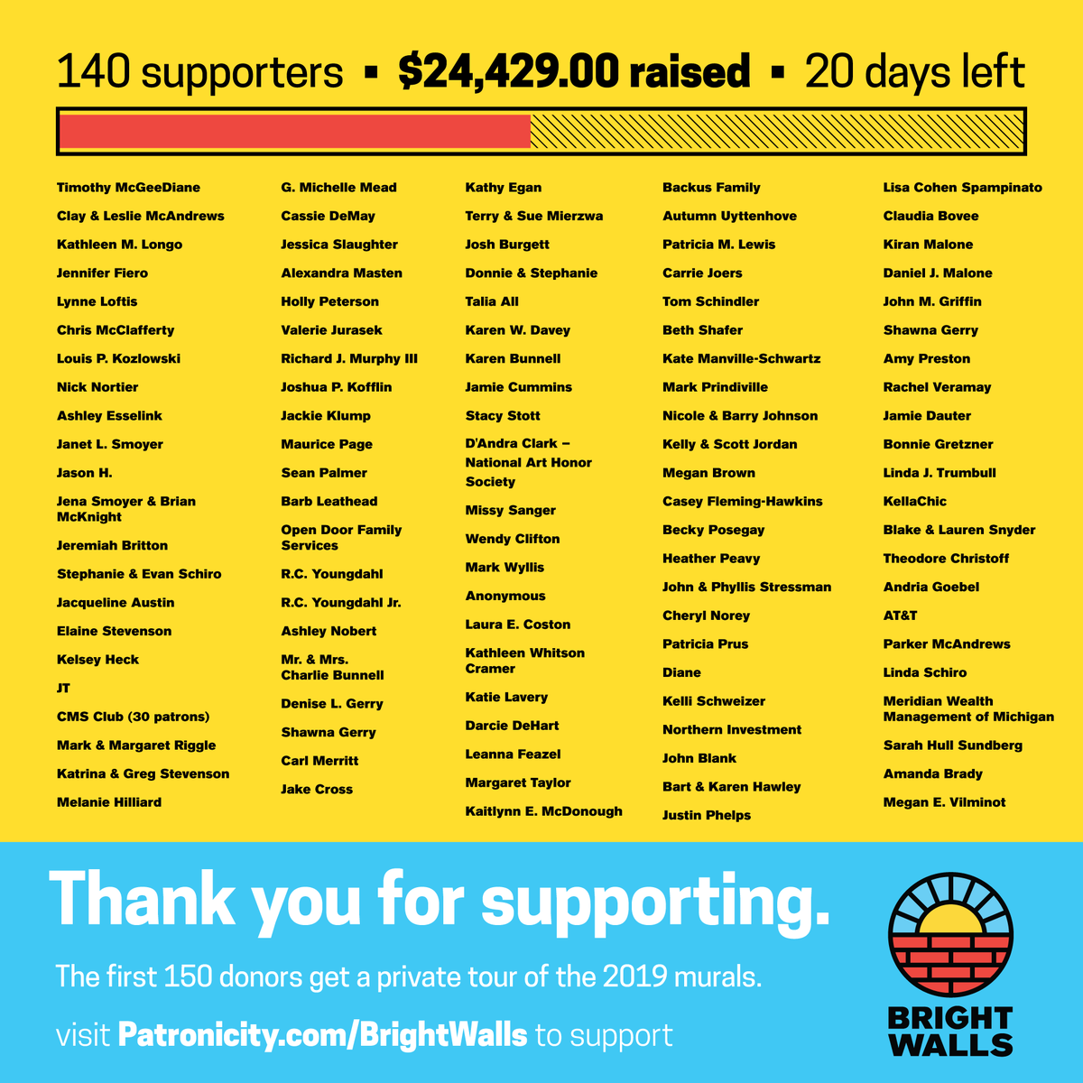 We need $25,571 to reach our goal of $50,000! Can you help us? 
➡️patronicity.com/brightwalls

If we get $50,000 Michigan Economic Development <a href="/MEDC/">Michigan Economic Development Corporation</a> will match that $50k!

#brightwallsjackson #publicart #muralfestival