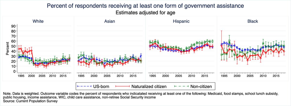 4/n Worth speculating what these figures will look like if a) we maintain the current family-based system, and b) we naturalize millions of illegal immigrants (who would then be in position to sponsor the entry of their relatives)