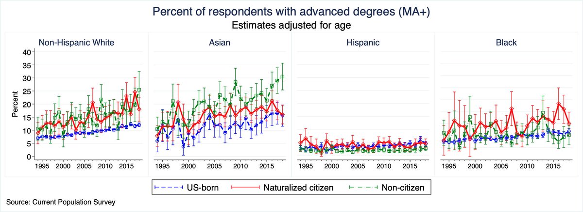9/n And they& #39;ll have a hard time paying for themselves without a college degree.