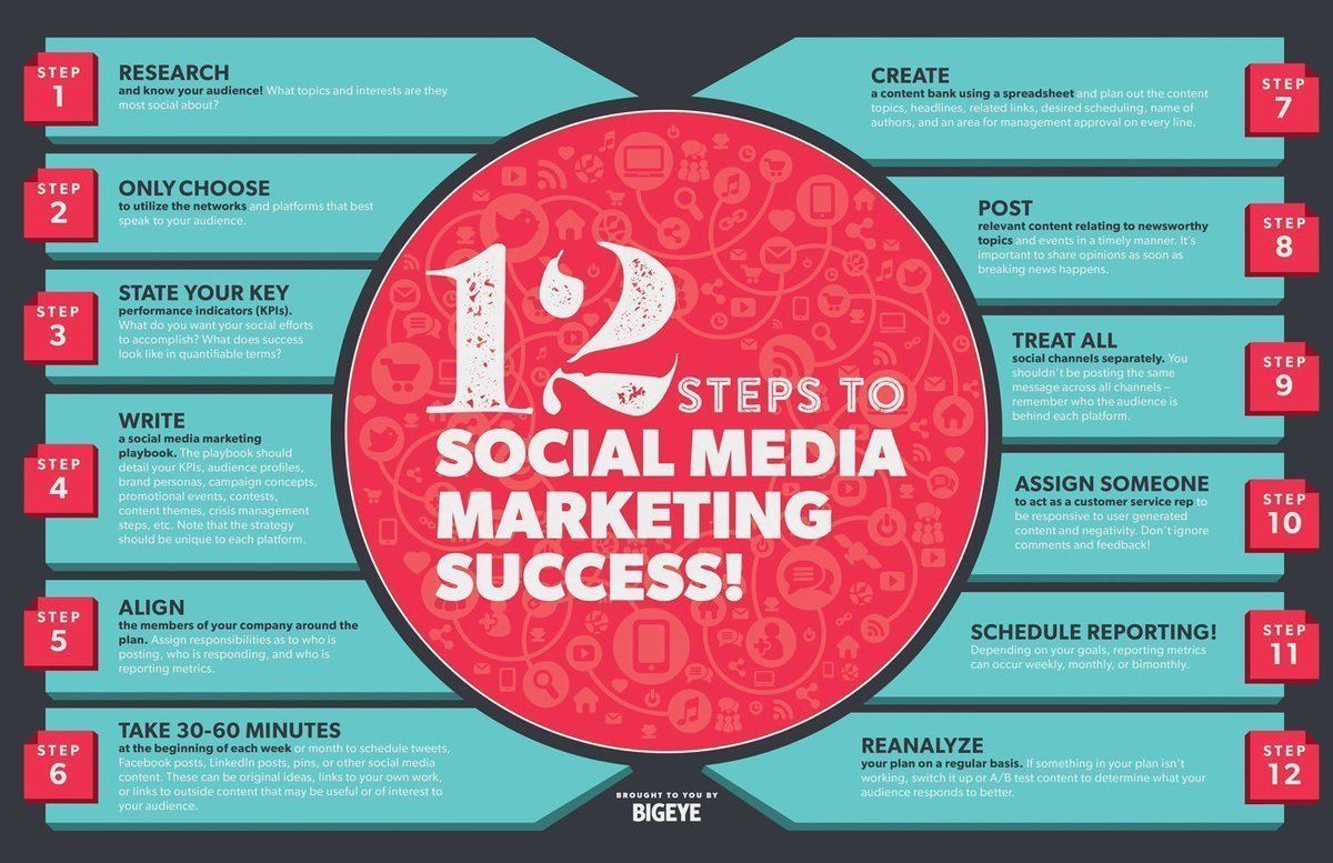 MikeQuindazzi's tweet photo. 12 steps to #socialmedia #marketing success >>> @JonathanAufray @StartGrowthHack via @MikeQuindazzi >>> #SMM #SocialMedia #DigitalMarketing #OnlineMarketing #ContentMarketing >>> #INFOGRAPHICS https://t.co/U9gOr1roAX