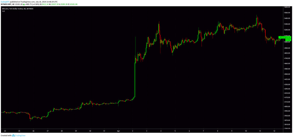 galaxyBTC's tweet photo. $BTC just painted the second largest 1H candle since the Bull Run started. 

The largest one was at $4K in back in April, which was the candle that started everything. https://t.co/W6qq9tDYRB