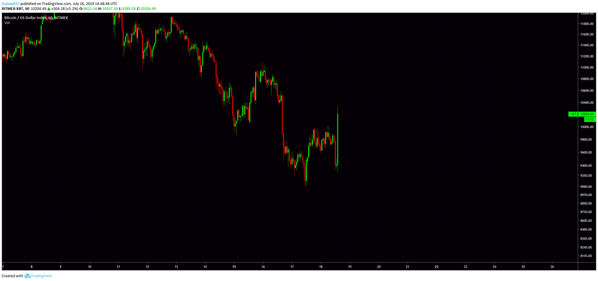 galaxyBTC's tweet photo. $BTC just painted the second largest 1H candle since the Bull Run started. 

The largest one was at $4K in back in April, which was the candle that started everything. https://t.co/W6qq9tDYRB