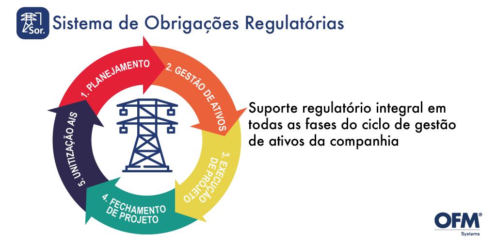 OfmSystems's tweet photo. "Uma Solução Regulatória Completa"

O Sor. representa uma Solução embarcada ORACLE e SAP com o atendimento a todos os requerimentos do Sistema Elétrico Brasileiro regulado pela ANEEL.

#somosOFM #sor #eletrico #regulatorio #oracle #cloud #tecnologia https://t.co/549QLmWnn1
