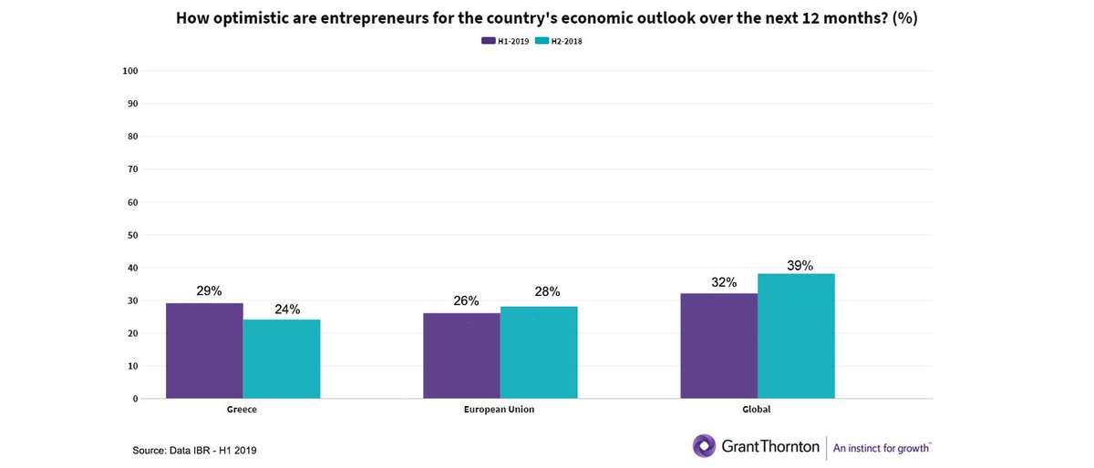 Greek entrepreneurs are more optimistic about the Greece’s economic outlook over the 12 next months. However, in order for the economy to turn over a new leaf, businesses must become more extrovert and
adapt to the norms of digital transformation.